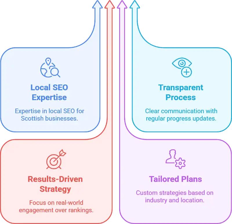 Google Business Profile Services in Edinburgh and across Scotland